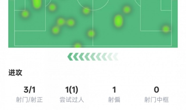 凯恩本场数据：1失点+1过人成功1关键传球，评分5.9